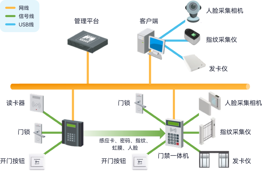 管理平臺(tái),客戶端,人臉采集相機(jī),指紋采集儀,發(fā)卡儀,讀卡器,門禁考勤場景示意圖
